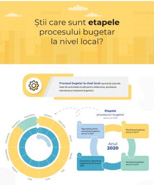 Știi care sunt etapele procesului bugetar la nivel local